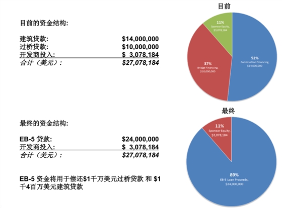 迪斯尼船屋餐厅项目资金构成-eb-5投资移民