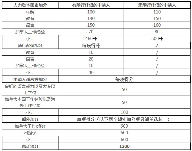 加拿大移民